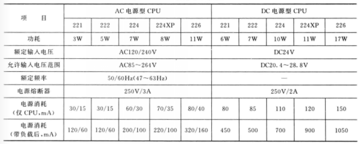 CPU模块电源规格表