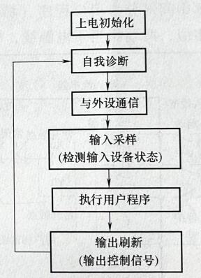 PLC的组成与工作原理