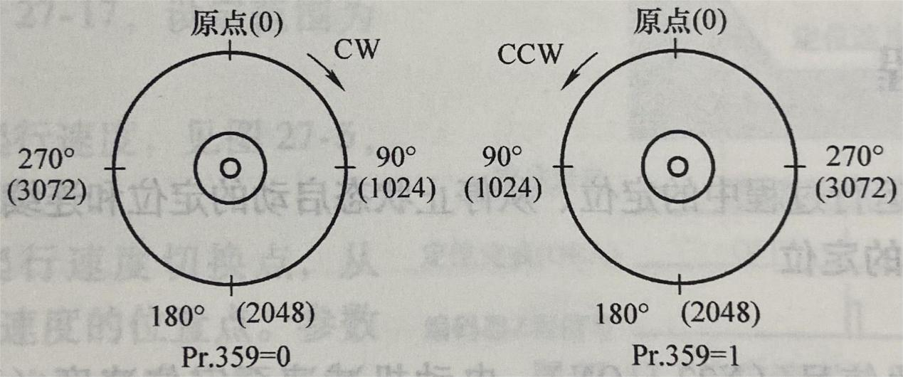 定位位置与4倍频脉冲的关系