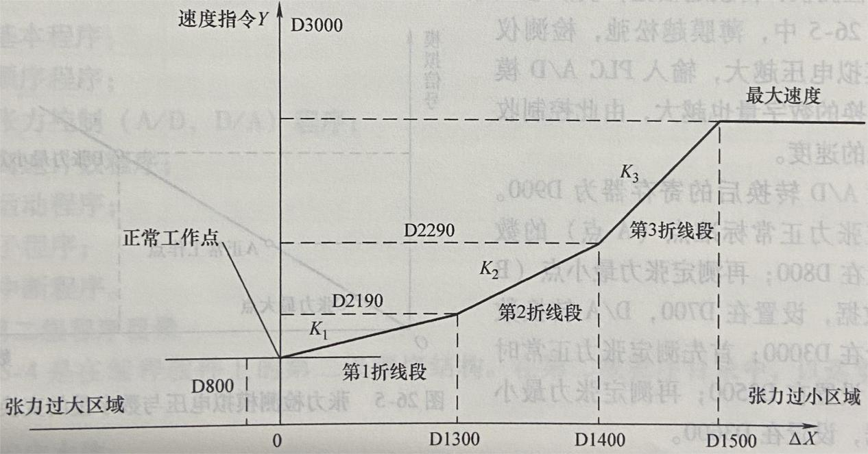 三段式D/A曲线