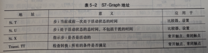  S7-Graph地址