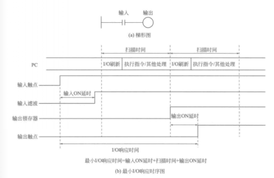 PLC的I/O响应时序图