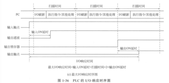 PLC的I/O响应时序图