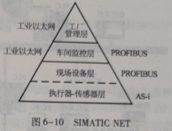 西门子的SIMATIC NET网络系统