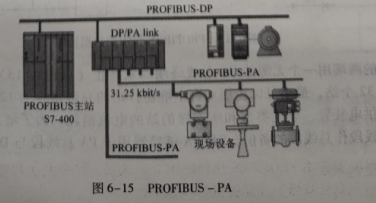 PROFIBUS-DP的通信组成