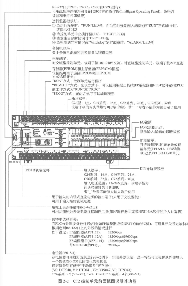 C72控制单元前面板图说明其功能