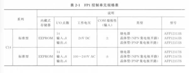 FP1控制单元规格表-1