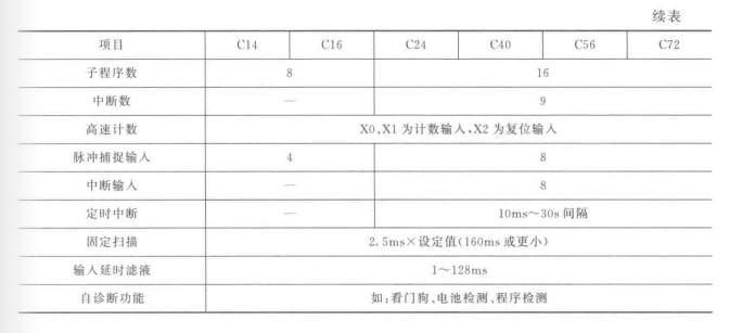 FP1控制单元规格表-6