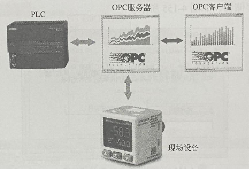 OPC通信