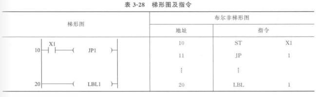 PLC的跳转指令和标号指令