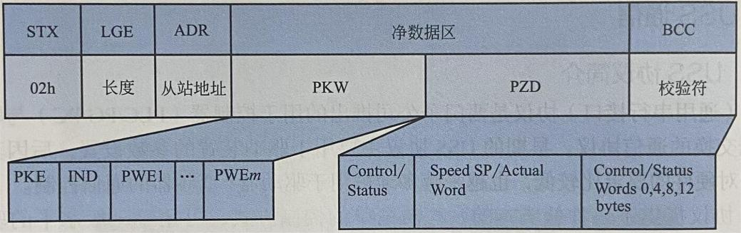 USS 协议报文结