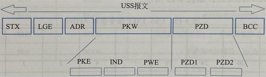 USS协议报文结构
