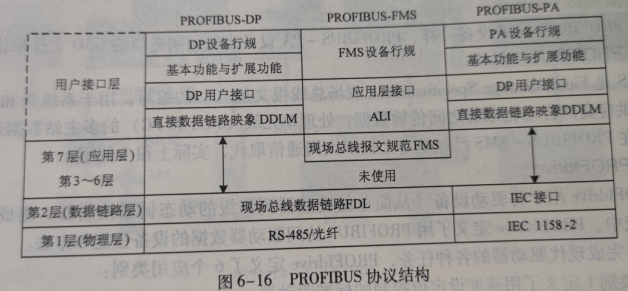  PROFIBUS协议结构
