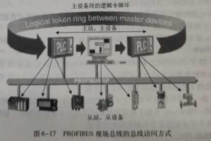 PROFIBUS采用混合的总线访问控制机制
