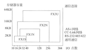 FX1S/1N/2N/3U基本性能比较
