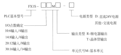 FX1S系列PLC的型号中各参数的含义