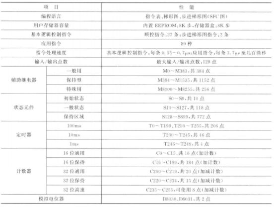 FX1N系列性能规格一监表