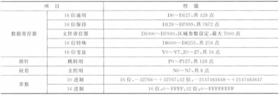 FX1N系列性能规格一监表
