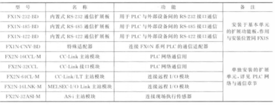 FX1N系列通信扩展功能模块一览表