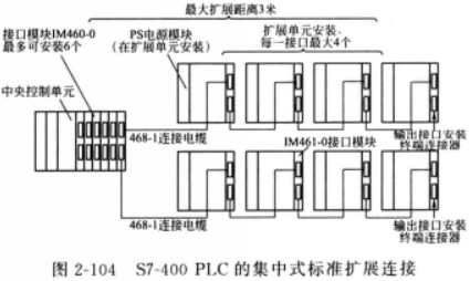 s7-400 plc的集中式标准扩展连线