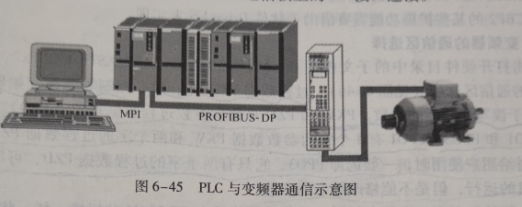 PLC与变频器通信的示意图