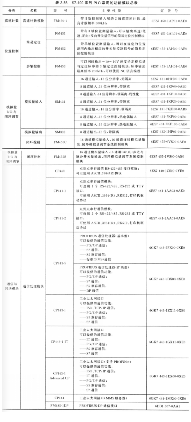 S7-400PLC功能表