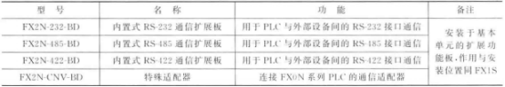 FX2N系列通信扩展功能模块一览表