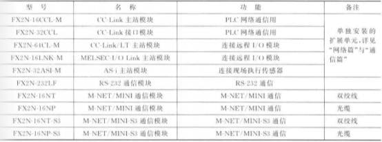 FX2N系列通信扩展功能模块一览表