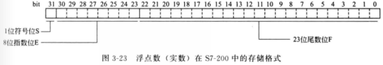 浮点数的存储格式和浮点数转换