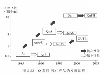 Q系列PLC产品的发展历程