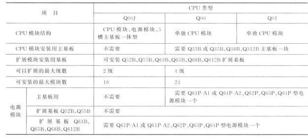 Q系列基本型CPU模块硬件性能