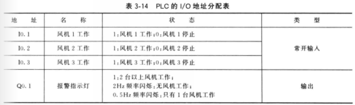 设计I/O地址分配PLC程序