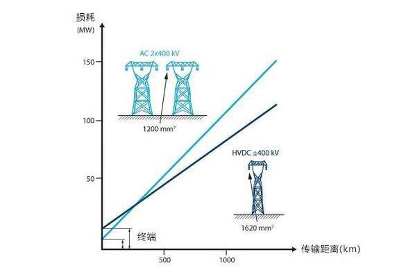 电缆损耗大小和交流还是直流有关系吗