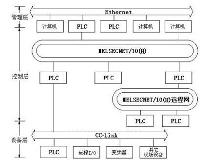 三菱PLC网络结构原理