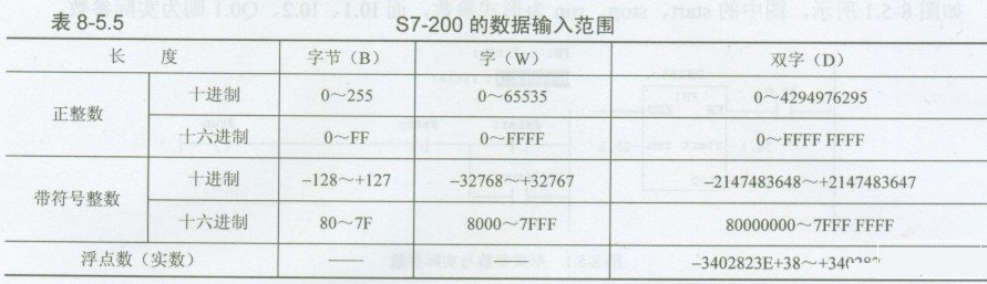 西门子S7-200PLC的数据格式