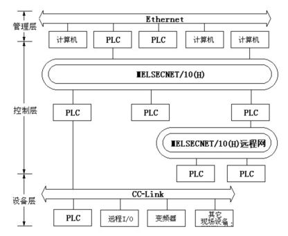三菱PLC的网络结构原理是什么？