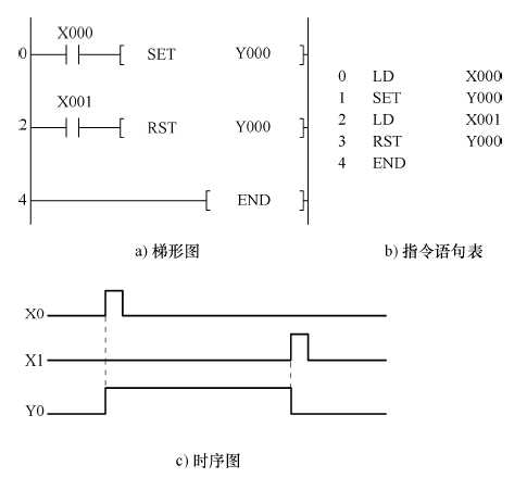 三菱PLC置位SET指令与复位RST指令的使用说明