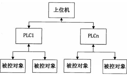 PLC控制系统的类型