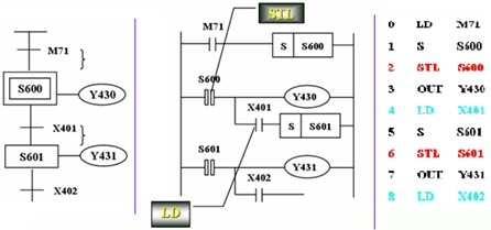 PLC步进梯形图及步进梯形指令