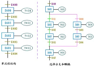 PLC功能图的分类