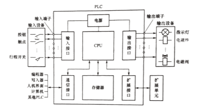 PLC控制系统组成方框图