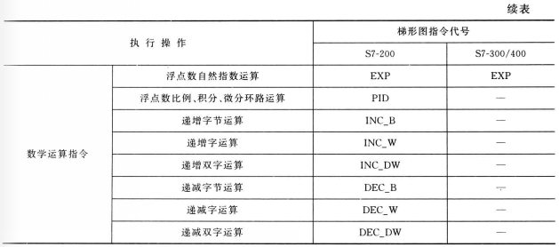 PLC数学运算指令