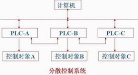 PLC总体方案设计