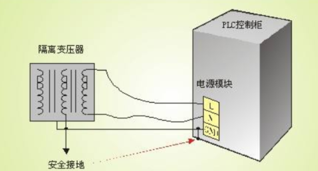 PLC接地