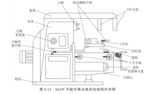 铣床的PLC控制