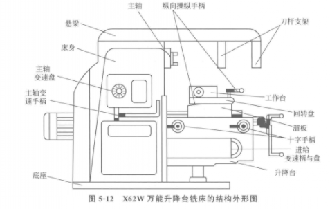 万能升降台铣床的结构