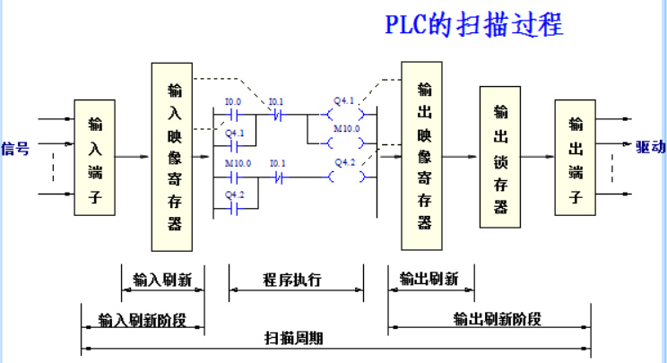 FP1型PLC输入扫描现场调试