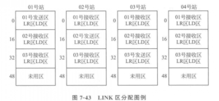 LINK 区分配图例