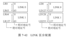 LINK区在PLC中的划分