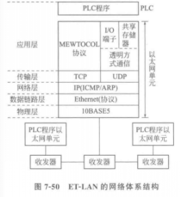 ET-LAN网络体系结构